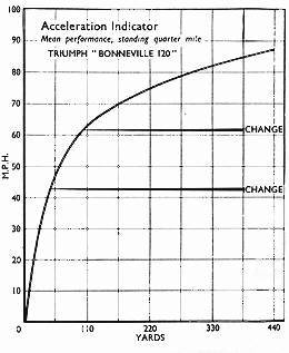 Graph Motorcycle Triumph