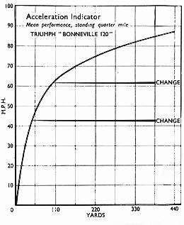 Graph Motorcycle Triumph